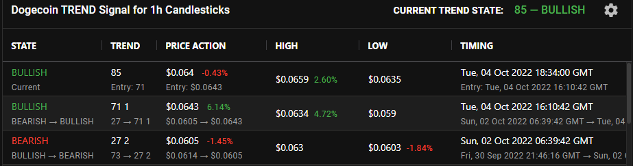Bullish Signal prior to Elon Musk announcement about twitter